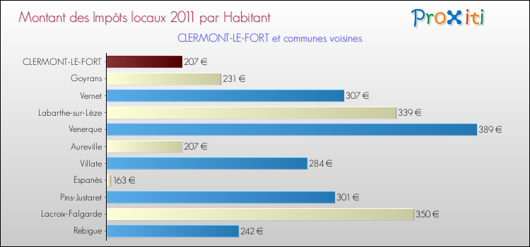Montant des impôts locaux par Habitant pour CLERMONT-LE-FORT et les communes proches Comparaison des impôts locaux par habitant pour CLERMONT-LE-FORT et les communes voisines