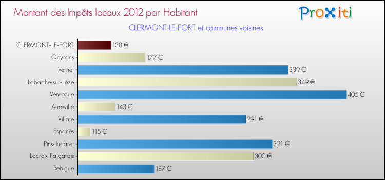 Montant des impôts locaux par Habitant pour CLERMONT-LE-FORT et les communes proches Comparaison des impôts locaux par habitant pour CLERMONT-LE-FORT et les communes voisines
