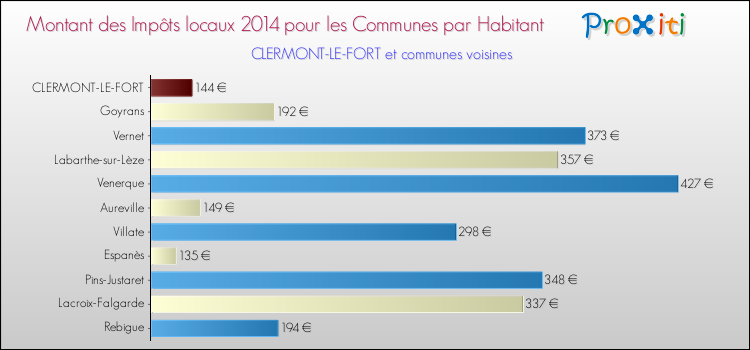 Montant des impôts locaux par Habitant pour CLERMONT-LE-FORT et les communes proches en 2014 Comparaison des impôts locaux par habitant pour CLERMONT-LE-FORT et les communes voisines en 2014