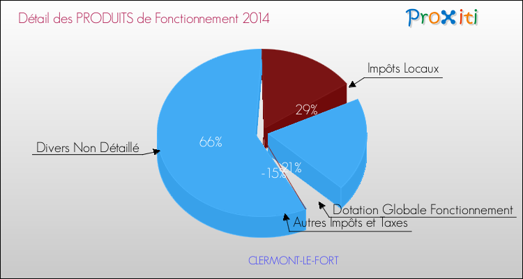 Décomposition du Budget de Fonctionnement 2014 de la commune de CLERMONT-LE-FORT Budget de Fonctionnement 2014 pour la commune de CLERMONT-LE-FORT