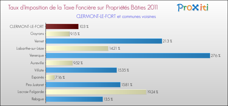 Taux d'imposition de la taxe foncière sur le bati 2011 pour CLERMONT-LE-FORT et les communes proches Comparaison des taux d'imposition de la taxe foncière sur le bati 2011 pour CLERMONT-LE-FORT et les communes voisines
