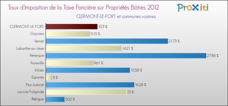 Taux d'imposition de la taxe foncière sur le bati 2012 pour CLERMONT-LE-FORT et les communes proches Comparaison des taux d'imposition de la taxe foncière sur le bati 2012 pour CLERMONT-LE-FORT et les communes voisines