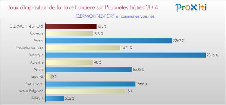 Taux d'imposition de la taxe foncière sur le bati 2014 pour CLERMONT-LE-FORT et les communes proches Comparaison des taux d'imposition de la taxe foncière sur le bati 2014 pour CLERMONT-LE-FORT et les communes voisines
