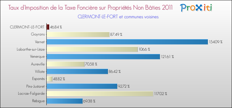 Taux d'imposition de la taxe foncière sur les immeubles et terrains non batis 2011 pour CLERMONT-LE-FORT et les communes proches Comparaison des taux d'imposition de la taxe foncière sur les immeubles et terrains non batis 2011 pour CLERMONT-LE-FORT et les communes voisines