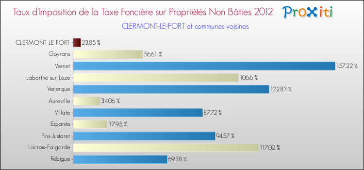 Taux d'imposition de la taxe foncière sur les immeubles et terrains non batis 2012 pour CLERMONT-LE-FORT et les communes proches Comparaison des taux d'imposition de la taxe foncière sur les immeubles et terrains non batis 2012 pour CLERMONT-LE-FORT et les communes voisines