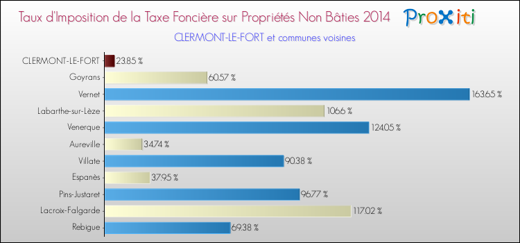 Taux d'imposition de la taxe foncière sur les immeubles et terrains non batis 2014 pour CLERMONT-LE-FORT et les communes proches Comparaison des taux d'imposition de la taxe foncière sur les immeubles et terrains non batis 2014 pour CLERMONT-LE-FORT et les communes voisines
