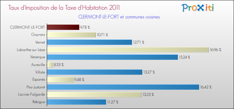 Taux d'imposition de la taxe d'habitation 2011 pour CLERMONT-LE-FORT et les communes proches Comparaison des taux d'imposition de la taxe d'habitation 2011 pour CLERMONT-LE-FORT et les communes voisines