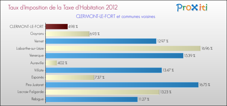 Taux d'imposition de la taxe d'habitation 2012 pour CLERMONT-LE-FORT et les communes proches Comparaison des taux d'imposition de la taxe d'habitation 2012 pour CLERMONT-LE-FORT et les communes voisines
