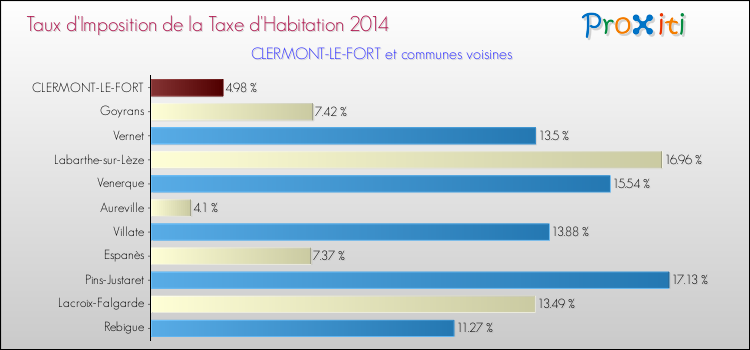 Taux d'imposition de la taxe d'habitation 2014 pour CLERMONT-LE-FORT et les communes proches Comparaison des taux d'imposition de la taxe d'habitation 2014 pour CLERMONT-LE-FORT et les communes voisines