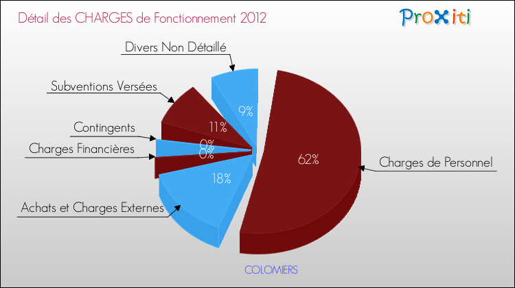 Décomposition des Charges de Fonctionnement 2012 de la commune de COLOMIERS Charges de Fonctionnement 2012 pour la commune de COLOMIERS