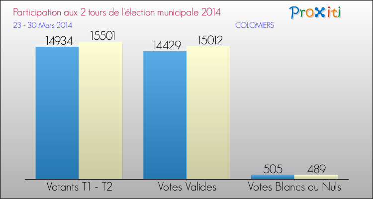 Elections Municipales 2014 - Participation comparée des 2 tours pour la commune de COLOMIERS