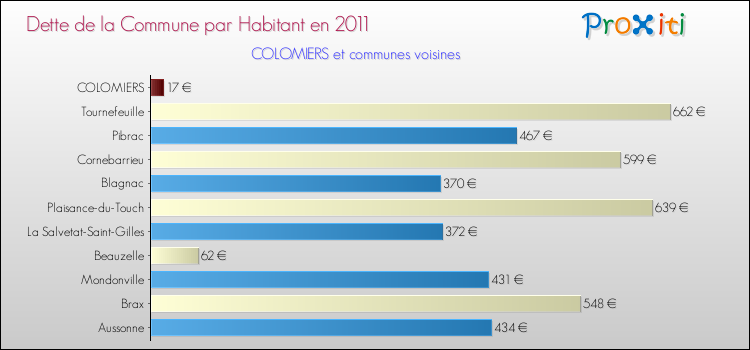 Dette par habitant de la commune en 2011 pour COLOMIERS et les communes proches Comparaison de la dette par habitant de la commune en 2011 pour COLOMIERS et les communes voisines