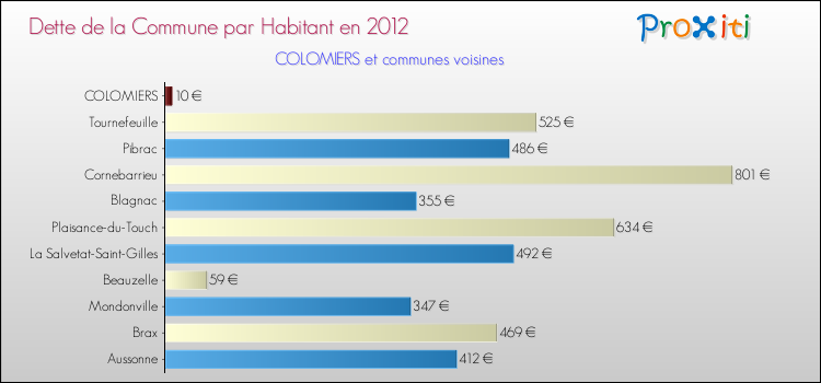 Dette par habitant de la commune en 2012 pour COLOMIERS et les communes proches Comparaison de la dette par habitant de la commune en 2012 pour COLOMIERS et les communes voisines