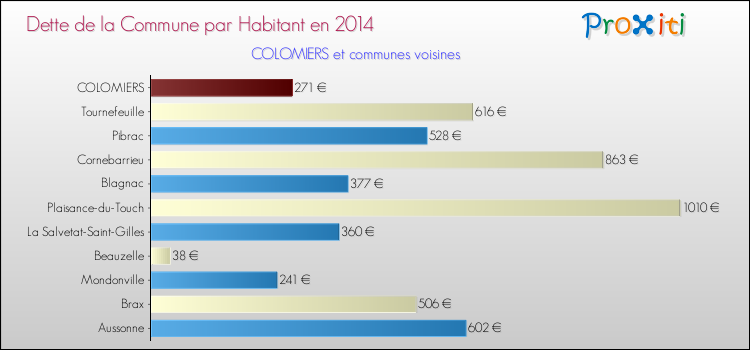 Dette par habitant de la commune en 2014 pour COLOMIERS et les communes proches Comparaison de la dette par habitant de la commune en 2014 pour COLOMIERS et les communes voisines
