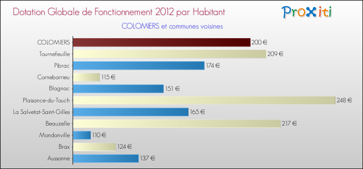 Montant des dotations globales de fonctionnement DGF par Habitant pour COLOMIERS et les communes proches Comparaison des des dotations globales de fonctionnement DGF par habitant pour COLOMIERS et les communes voisines