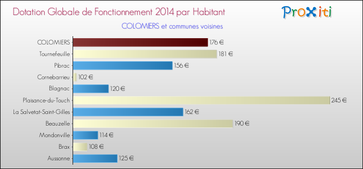 Montant des dotations globales de fonctionnement DGF par Habitant pour COLOMIERS et les communes proches en 2014. Comparaison des des dotations globales de fonctionnement DGF par habitant pour COLOMIERS et les communes voisines en 2014.