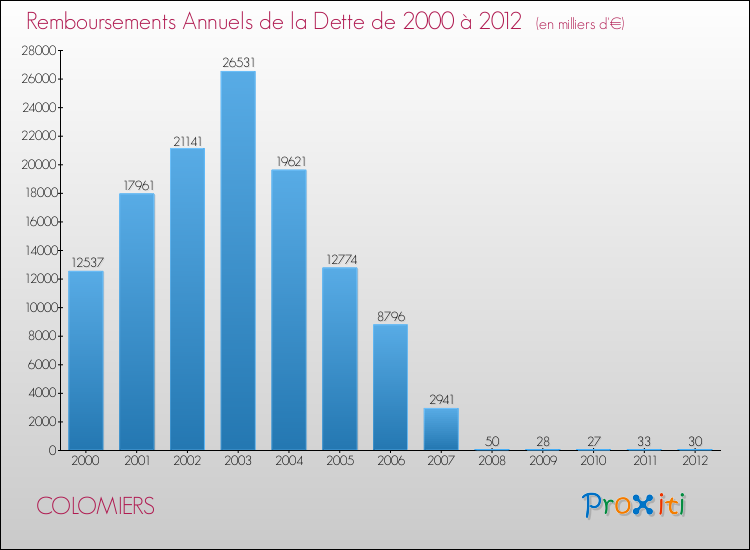 Evolution de l'annuité de la dette pour la commune de COLOMIERS de 2000 à 2012 Annuités de la dette pour COLOMIERS de 2000 à 2012