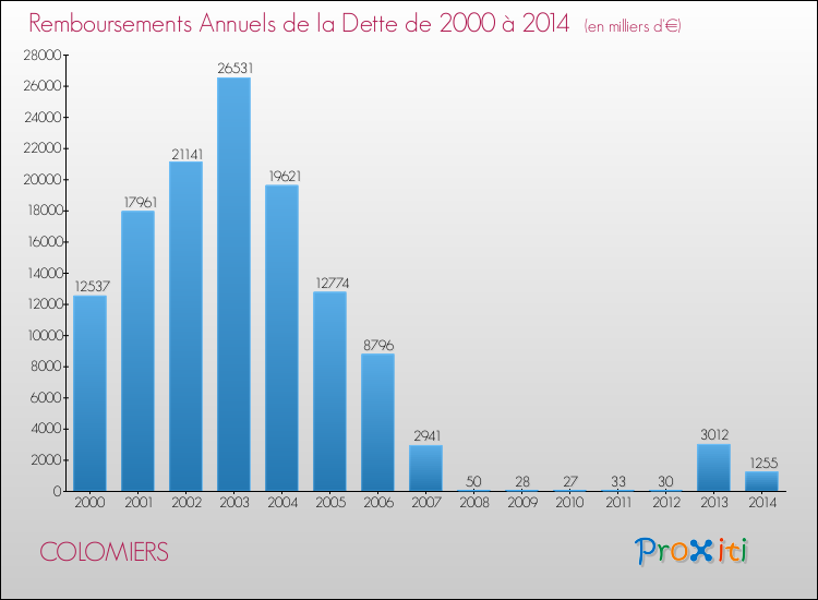 Evolution de l'annuité de la dette pour la commune de COLOMIERS de 2000 à 2014 Annuités de la dette pour COLOMIERS de 2000 à 2014