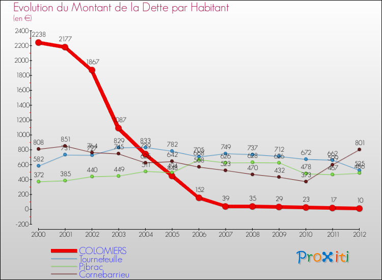 Evolution de la dette par habitant pour la commune de COLOMIERS et les communes proches de 2000 à 2012 Comparaison de la dette par habitant pour COLOMIERS et les communes voisines de 2000 à 2012