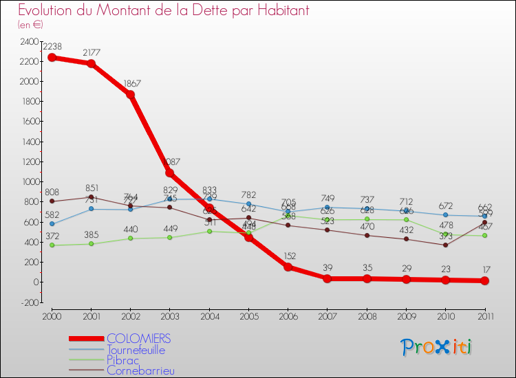 Evolution de la dette par habitant pour la commune de COLOMIERS et les communes proches Comparaison de la dette par habitant pour COLOMIERS et les communes voisines