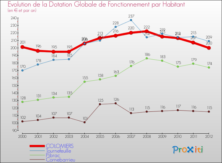 Evolution et montant de la dotation globale de fonctionnement par Habitant pour COLOMIERS et les communes proches Comparaison des dotations globales de fonctionnement par habitant pour COLOMIERS et les communes voisines