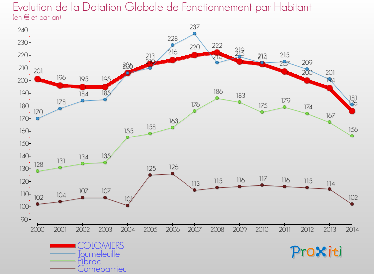 Evolution et montant de la dotation globale de fonctionnement par Habitant pour COLOMIERS et les communes proches de 2000 à 2014. Comparaison des dotations globales de fonctionnement par habitant pour COLOMIERS et les communes voisines de 2000 à 2014.