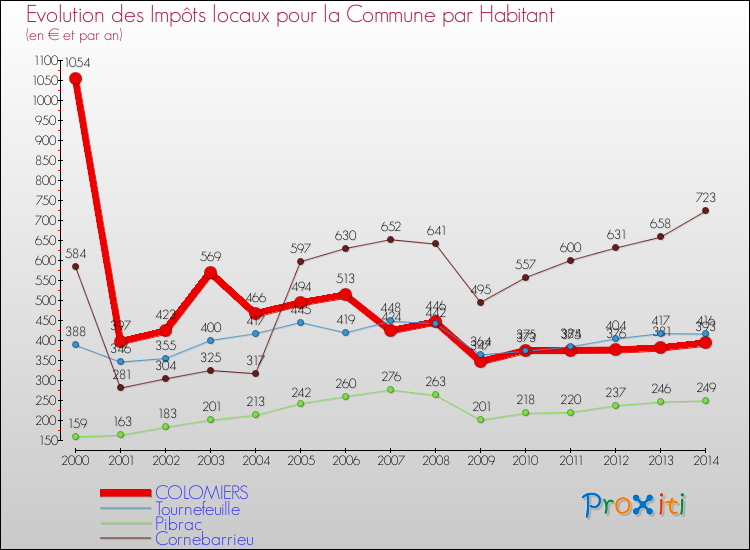 Evolution et montant des impôts locaux par Habitant pour COLOMIERS et les communes proches de 2000 à 2014 Comparaison des impôts locaux par habitant pour COLOMIERS et les communes voisines de 2000 à 2014