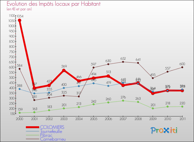 Evolution et montant des impôts locaux par Habitant pour COLOMIERS et les communes proches Comparaison des impôts locaux par habitant pour COLOMIERS et les communes voisines