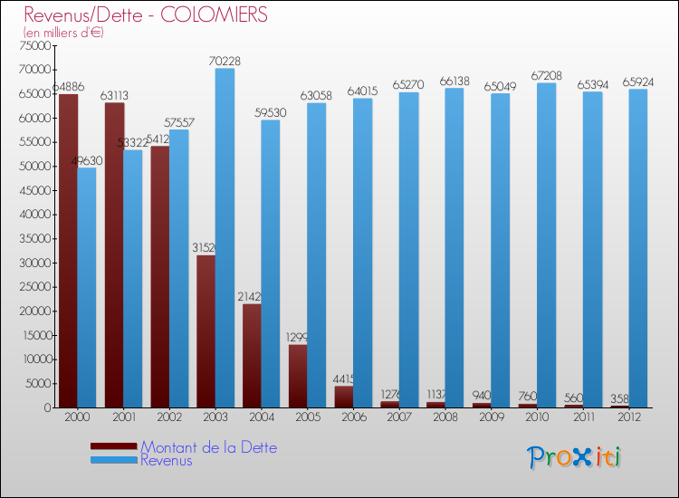 Evolution comparée de la dette et des revenus pour la commune de COLOMIERS de 2000 à 2012 Comparaison de la dette et des revenus pour COLOMIERS de 2000 à 2012