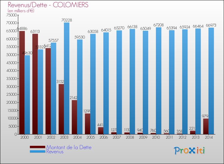 Evolution comparée de la dette et des revenus pour la commune de COLOMIERS de 2000 à 2014 Comparaison de la dette et des revenus pour COLOMIERS de 2000 à 2014