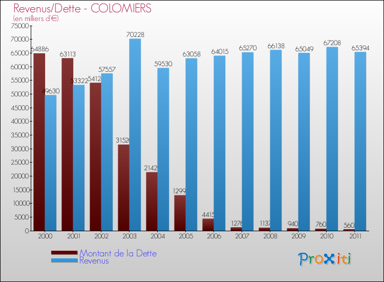 Evolution comparée de la dette et des revenus pour la commune de COLOMIERS de 2000 à 2011 Comparaison de la dette et des revenus pour COLOMIERS de 2000 à 2011