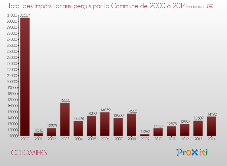 Evolution des Impôts Locaux pour la commune de COLOMIERS de 2000 à 2014 Evolution des Impôts Locaux pour COLOMIERS de 2000 à 2014