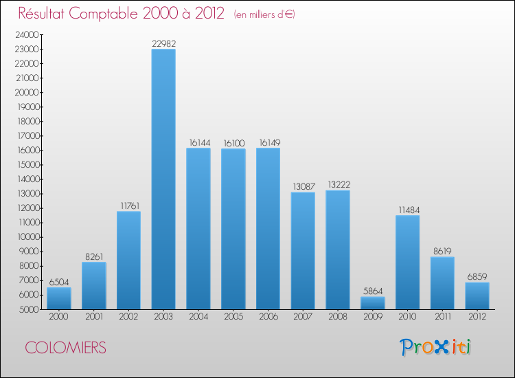 Evolution du résultat comptable pour la commune de COLOMIERS de 2000 à 2012 Evolution du résultat comptable pour COLOMIERS de 2000 à 2012