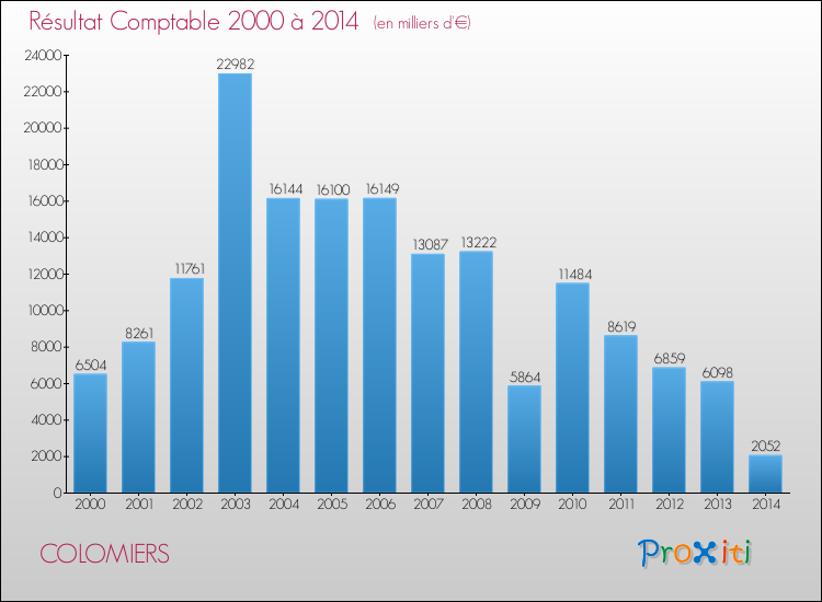 Evolution du résultat comptable pour la commune de COLOMIERS de 2000 à 2014 Evolution du résultat comptable pour COLOMIERS de 2000 à 2014