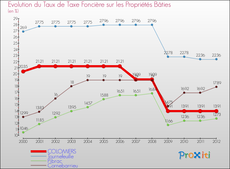 Evolution du taux de la taxe foncière sur le bati pour COLOMIERS et les communes proches de 2000 à 2012 Comparaison des taux de taxe foncière sur le bati pour COLOMIERS et les communes voisines de 2000 à 2012