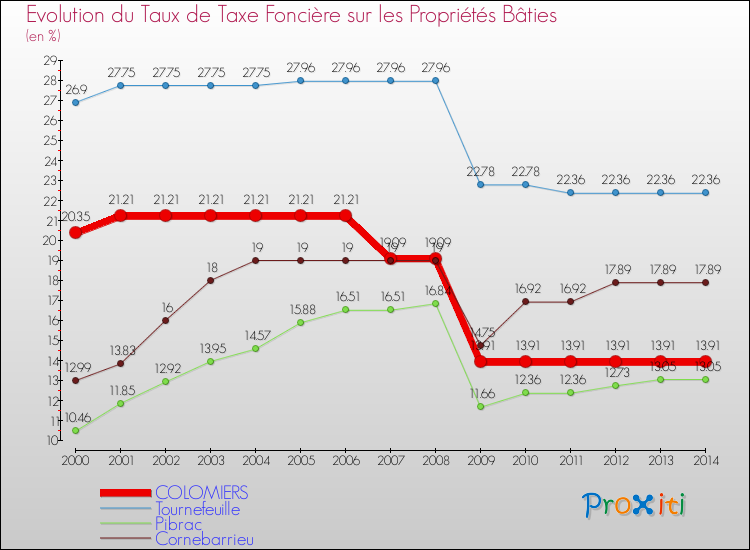 Evolution du taux de la taxe foncière sur le bati pour COLOMIERS et les communes proches de 2000 à 2014 Comparaison des taux de taxe foncière sur le bati pour COLOMIERS et les communes voisines de 2000 à 2014