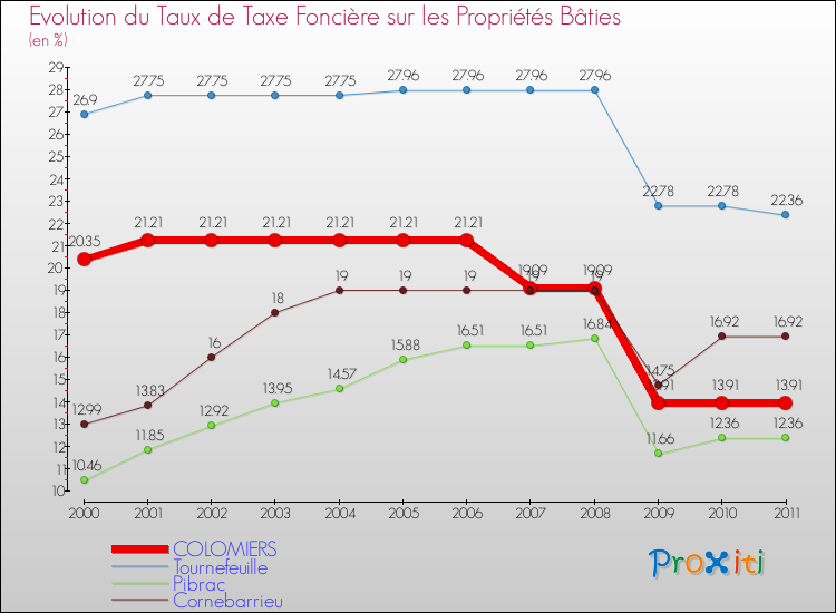 Evolution du taux de la taxe foncière sur le bati pour COLOMIERS et les communes proches Comparaison des taux de taxe foncière sur le bati pour COLOMIERS et les communes voisines