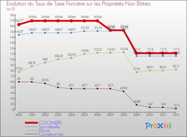 Evolution du taux de la taxe foncière sur les immeubles et terrains non batis pour COLOMIERS et les communes proches de 2000 à 2012 Comparaison des taux de la taxe foncière sur les immeubles et terrains non batis pour COLOMIERS et les communes voisines de 2000 à 2012