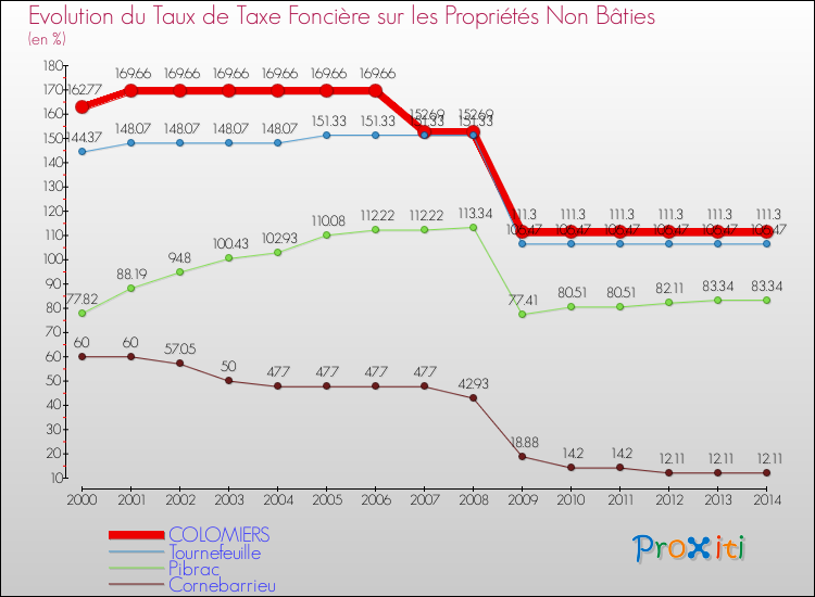 Evolution du taux de la taxe foncière sur les immeubles et terrains non batis pour COLOMIERS et les communes proches de 2000 à 2014 Comparaison des taux de la taxe foncière sur les immeubles et terrains non batis pour COLOMIERS et les communes voisines de 2000 à 2014