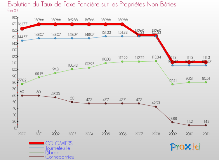 Evolution du taux de la taxe foncière sur les immeubles et terrains non batis pour COLOMIERS et les communes proches Comparaison des taux de la taxe foncière sur les immeubles et terrains non batis pour COLOMIERS et les communes voisines