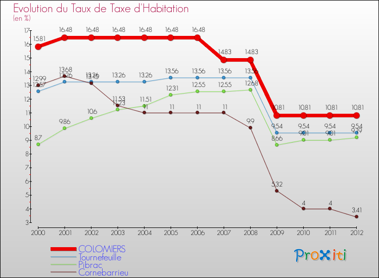 Evolution du taux de la taxe d'habitation pour COLOMIERS et les communes proches Comparaison des taux de la taxe d'habitation pour COLOMIERS et les communes voisines
