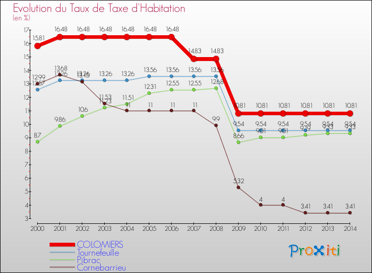 Evolution du taux de la taxe d'habitation pour COLOMIERS et les communes proches de 2000 à 2014 Comparaison des taux de la taxe d'habitation pour COLOMIERS et les communes voisines de 2000 à 2014