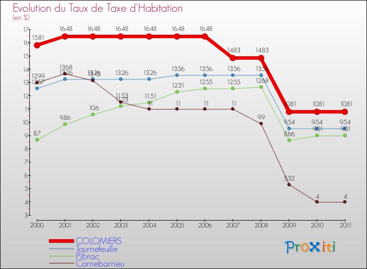 Evolution du taux de la taxe d'habitation pour COLOMIERS et les communes proches Comparaison des taux de la taxe d'habitation pour COLOMIERS et les communes voisines
