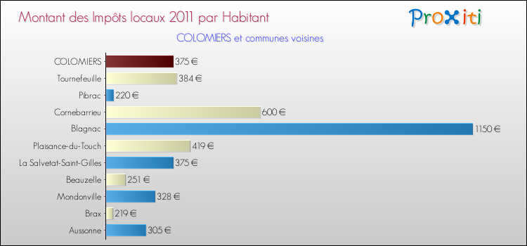 Montant des impôts locaux par Habitant pour COLOMIERS et les communes proches Comparaison des impôts locaux par habitant pour COLOMIERS et les communes voisines