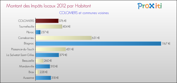 Montant des impôts locaux par Habitant pour COLOMIERS et les communes proches Comparaison des impôts locaux par habitant pour COLOMIERS et les communes voisines