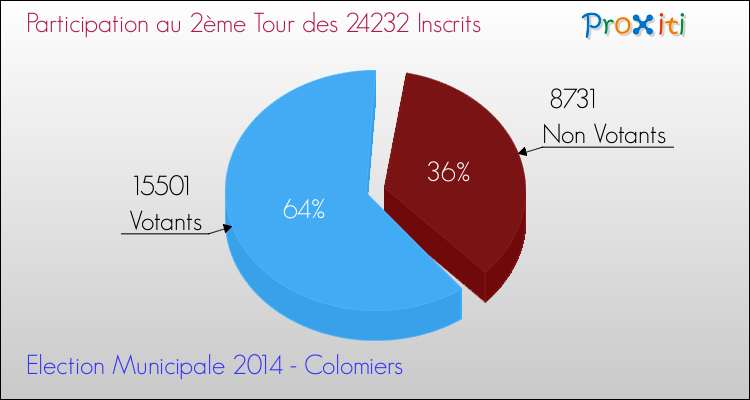 Elections Municipales 2014 - Participation au 2ème Tour pour la commune de Colomiers