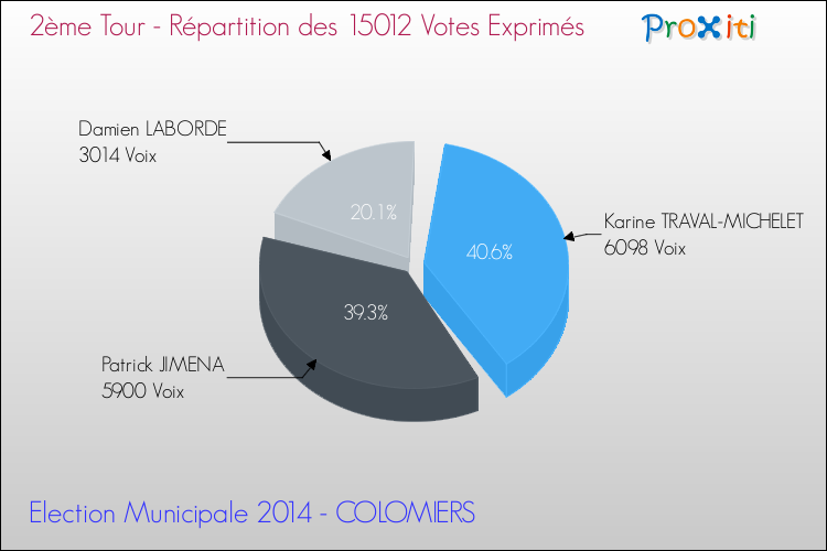 Elections Municipales 2014 - Répartition des votes exprimés au 2ème Tour pour la commune de COLOMIERS