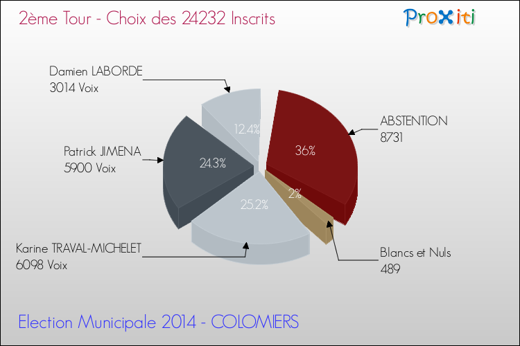 Elections Municipales 2014 - Résultats par rapport aux inscrits au 2ème Tour pour la commune de COLOMIERS
