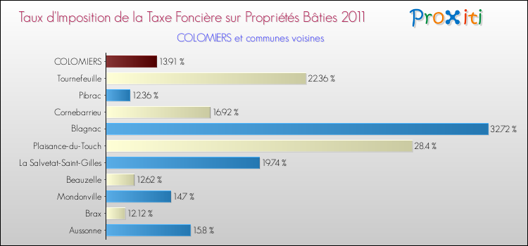 Taux d'imposition de la taxe foncière sur le bati 2011 pour COLOMIERS et les communes proches Comparaison des taux d'imposition de la taxe foncière sur le bati 2011 pour COLOMIERS et les communes voisines