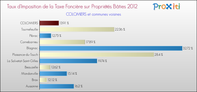 Taux d'imposition de la taxe foncière sur le bati 2012 pour COLOMIERS et les communes proches Comparaison des taux d'imposition de la taxe foncière sur le bati 2012 pour COLOMIERS et les communes voisines